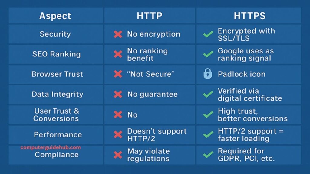 HTTP vs HTTPS: