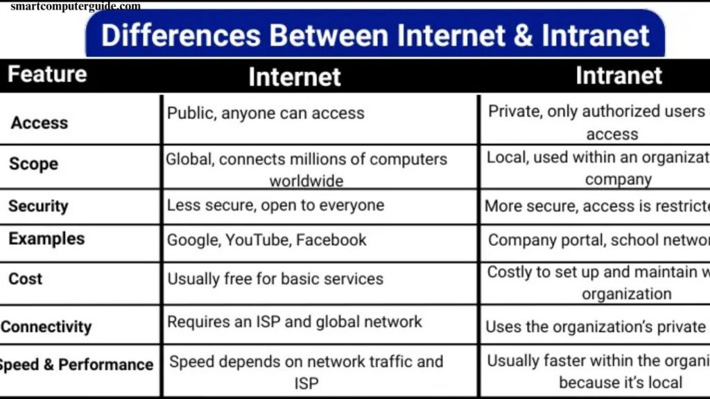 internet and intranet