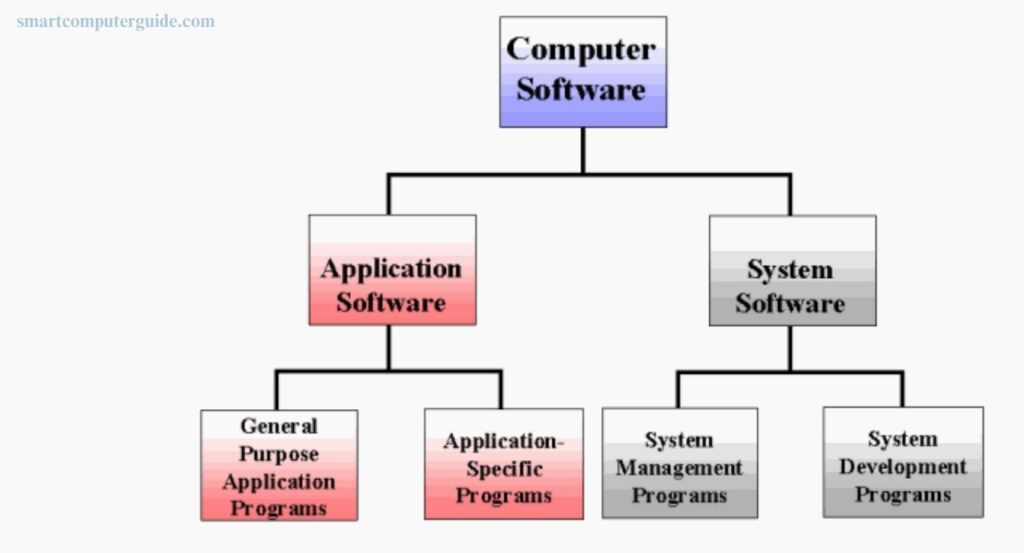 Computer software: An Overview
